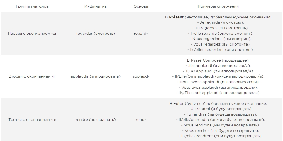 Спряжения глаголов во французском языке